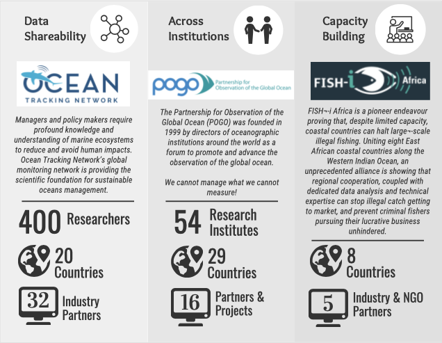 Examples of ODSI partnerships: Ocean Tracking Network, POGO, and FISH-i Africa, with figures on data shareability, cross-institutional reach, and capacity building